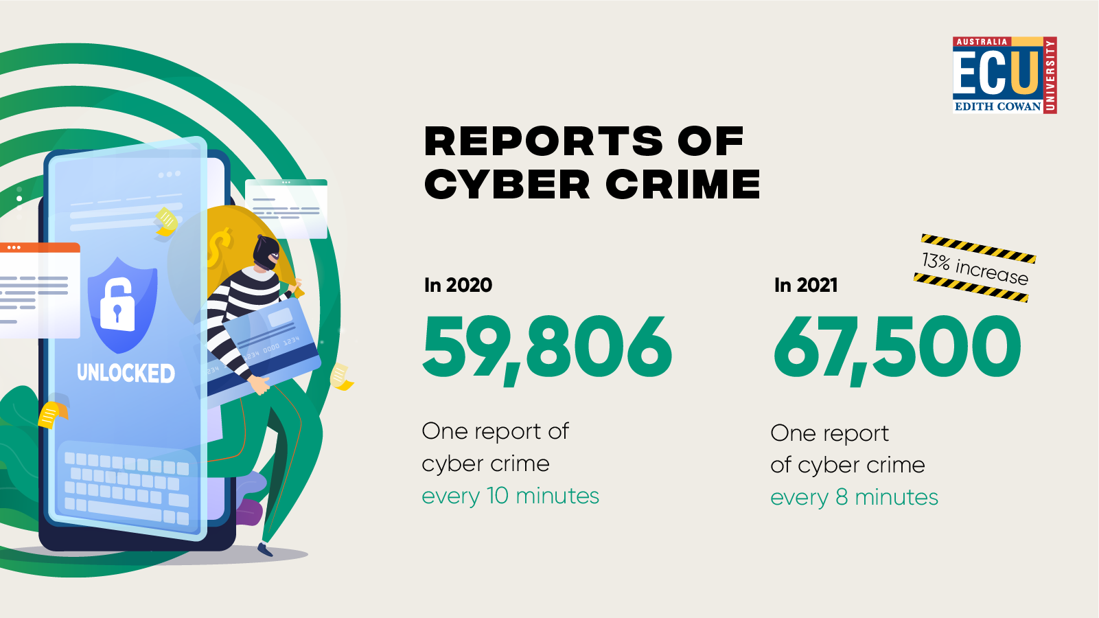 How Common Is Cyber Crime In Australia ECU Online